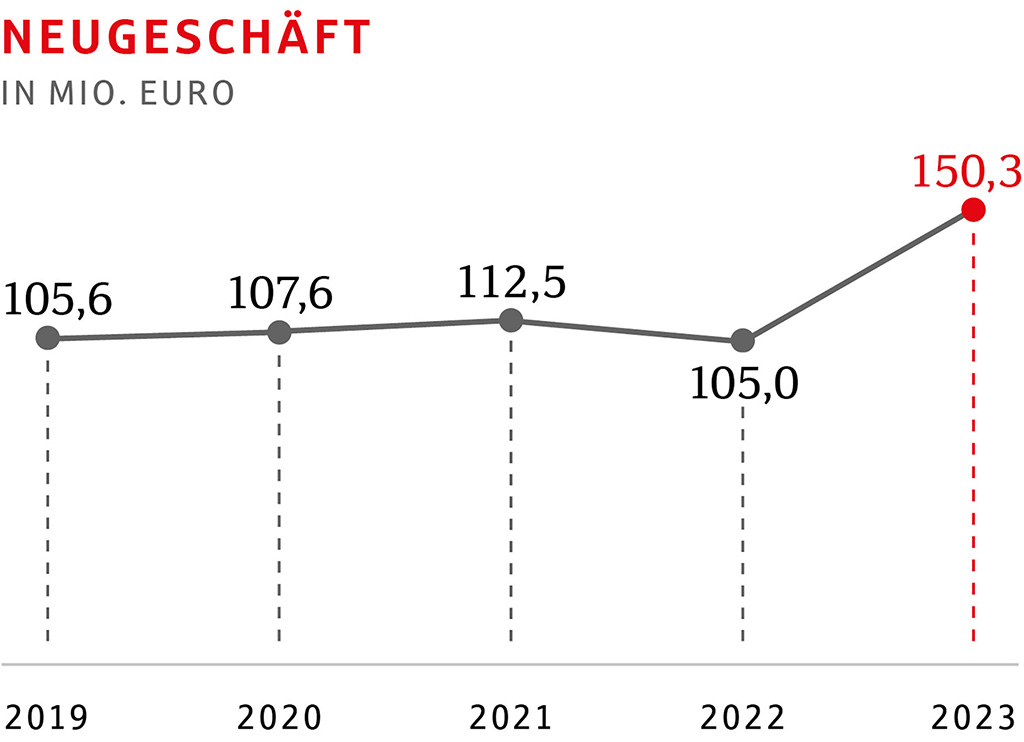 Neugeschäft