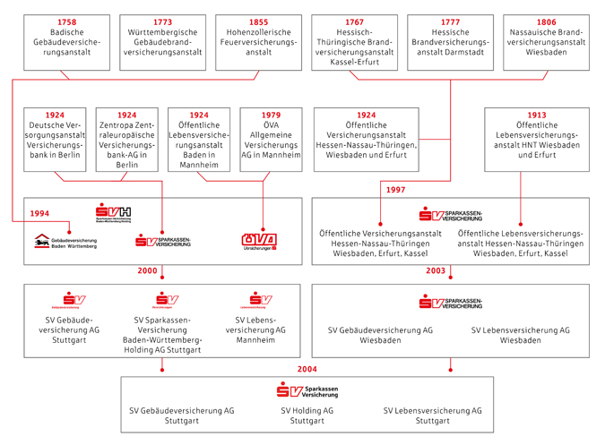 Stammbaum_der_SV Sparkassenversicherung_675